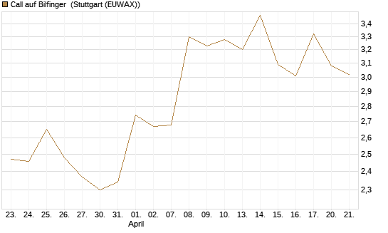 Call auf Bilfinger [DZ BANK AG] Chart