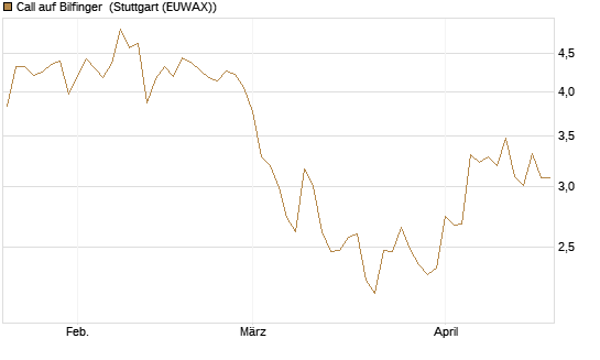 Call auf Bilfinger [DZ BANK AG] Chart