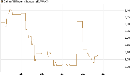 Call auf Bilfinger [DZ BANK AG] Chart