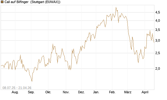 Call auf Bilfinger [DZ BANK AG] Chart