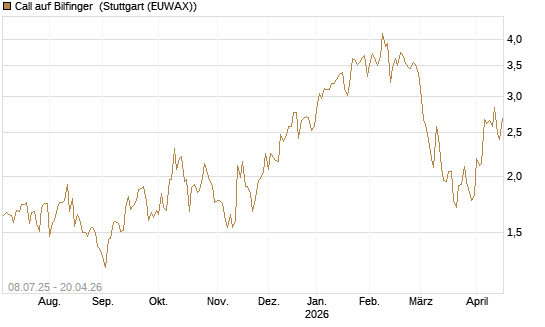 Call auf Bilfinger [DZ BANK AG] Chart