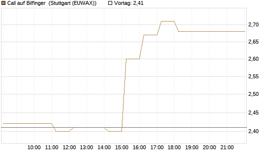 Call auf Bilfinger [DZ BANK AG] Chart