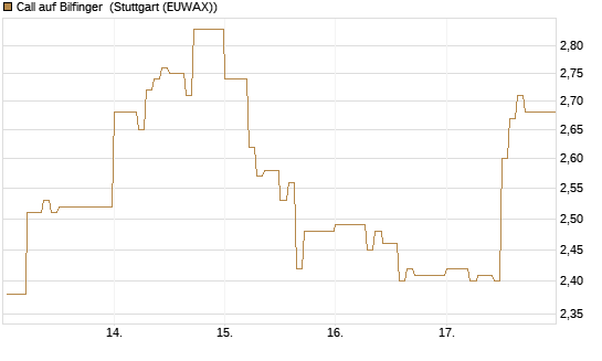 Call auf Bilfinger [DZ BANK AG] Chart