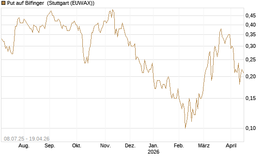 Put auf Bilfinger [DZ BANK AG] Chart