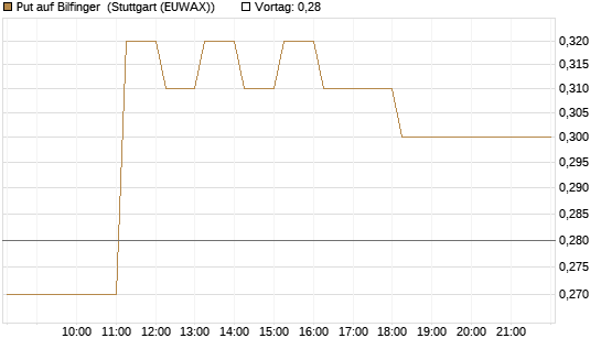 Put auf Bilfinger [DZ BANK AG] Chart