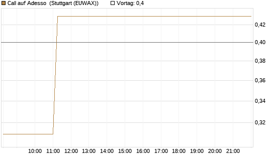 Call auf Adesso [DZ BANK AG] Chart