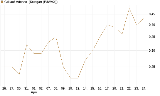Call auf Adesso [DZ BANK AG] Chart