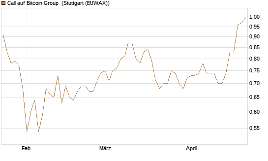 Call auf Bitcoin Group [DZ BANK AG] Chart