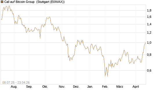 Call auf Bitcoin Group [DZ BANK AG] Chart
