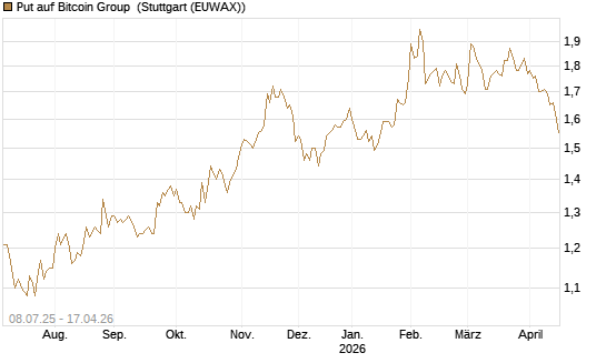 Put auf Bitcoin Group [DZ BANK AG] Chart