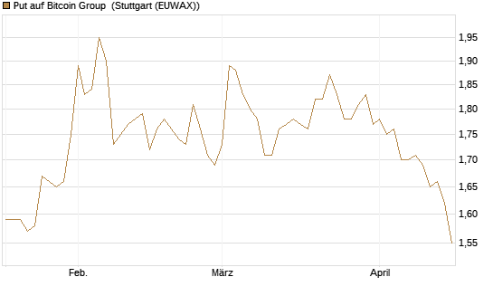Put auf Bitcoin Group [DZ BANK AG] Chart