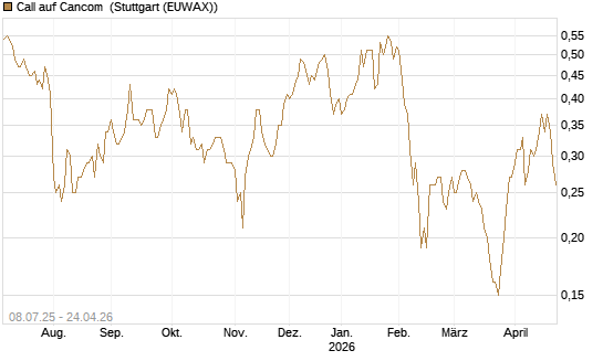 Call auf Cancom [DZ BANK AG] Chart