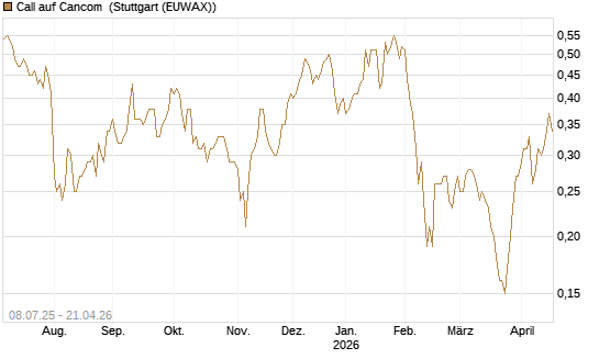 Call auf Cancom [DZ BANK AG] Chart