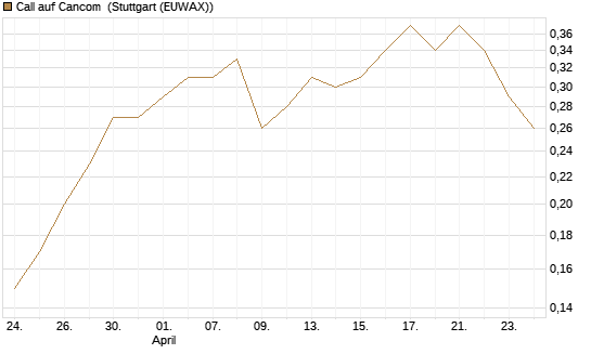 Call auf Cancom [DZ BANK AG] Chart