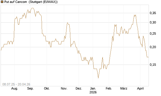 Put auf Cancom [DZ BANK AG] Chart