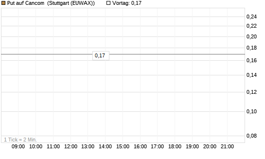 Put auf Cancom [DZ BANK AG] Chart