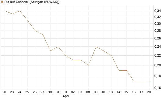 Put auf Cancom [DZ BANK AG] Chart