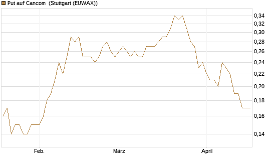 Put auf Cancom [DZ BANK AG] Chart