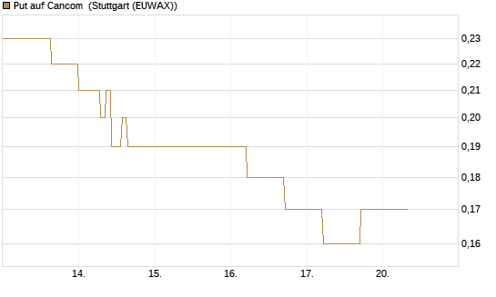 Put auf Cancom [DZ BANK AG] Chart
