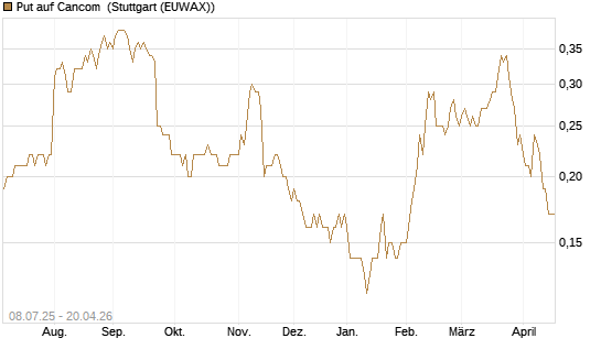 Put auf Cancom [DZ BANK AG] Chart