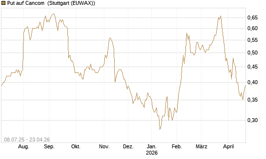 Put auf Cancom [DZ BANK AG] Chart