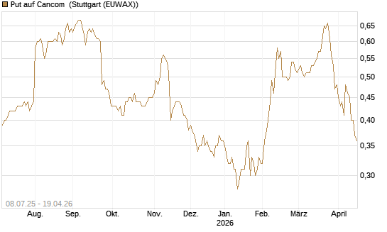 Put auf Cancom [DZ BANK AG] Chart