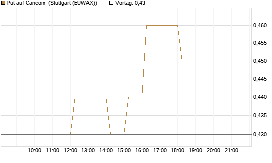 Put auf Cancom [DZ BANK AG] Chart