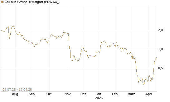 Call auf Evotec [DZ BANK AG] Chart