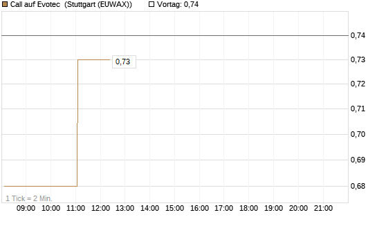 Call auf Evotec [DZ BANK AG] Chart