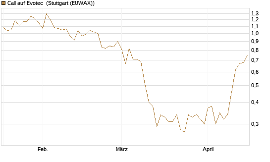 Call auf Evotec [DZ BANK AG] Chart