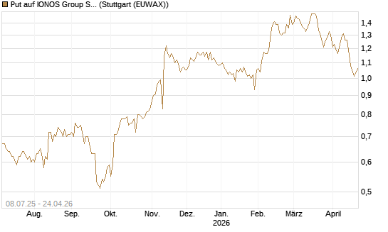 Put auf IONOS Group SE [DZ BANK AG] Chart