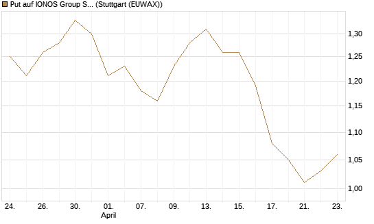 Put auf IONOS Group SE [DZ BANK AG] Chart