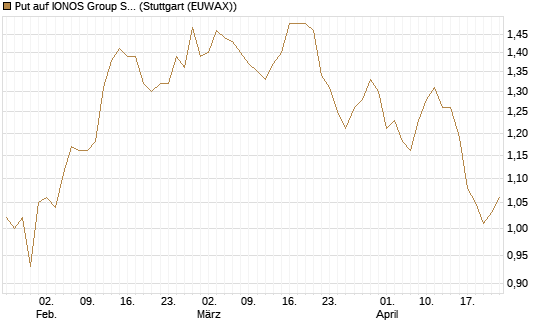 Put auf IONOS Group SE [DZ BANK AG] Chart