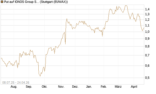 Put auf IONOS Group SE [DZ BANK AG] Chart