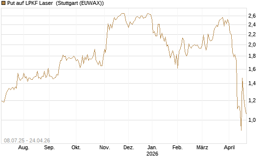 Put auf LPKF Laser [DZ BANK AG] Chart