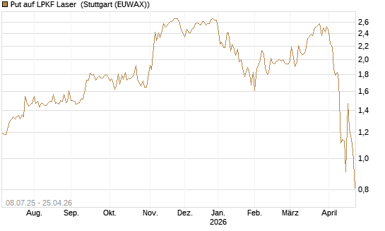 Put auf LPKF Laser [DZ BANK AG] Chart