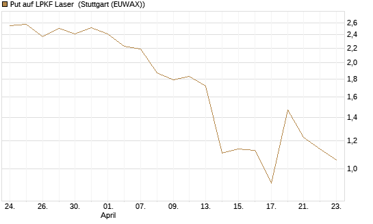 Put auf LPKF Laser [DZ BANK AG] Chart