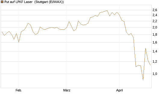 Put auf LPKF Laser [DZ BANK AG] Chart