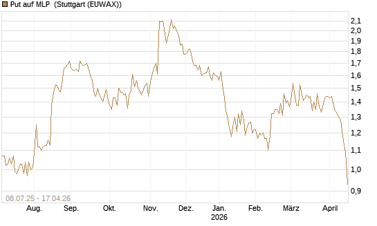 Put auf MLP [DZ BANK AG] Chart