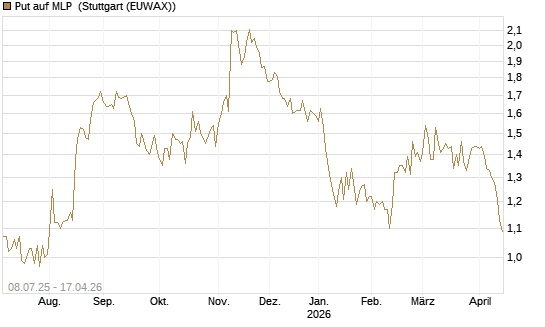 Put auf MLP [DZ BANK AG] Chart