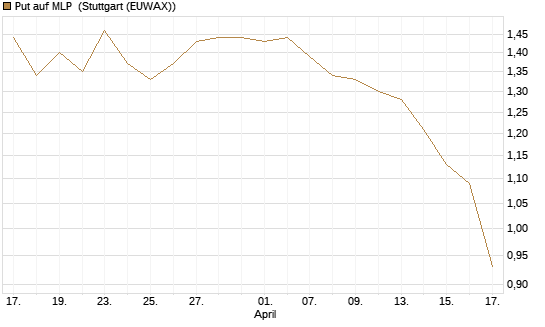 Put auf MLP [DZ BANK AG] Chart