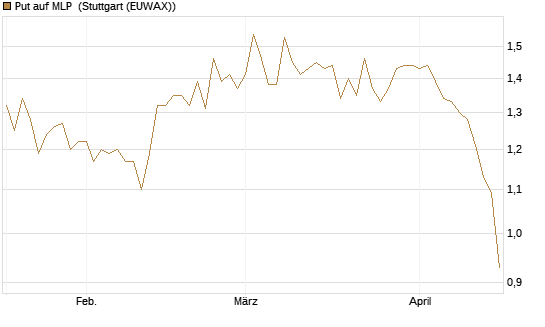 Put auf MLP [DZ BANK AG] Chart