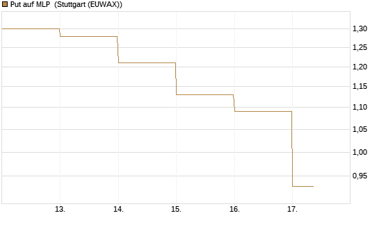 Put auf MLP [DZ BANK AG] Chart