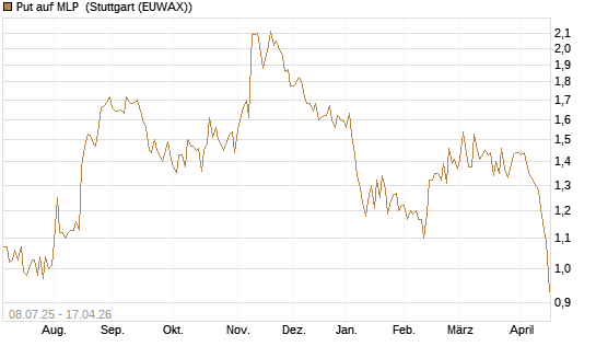 Put auf MLP [DZ BANK AG] Chart