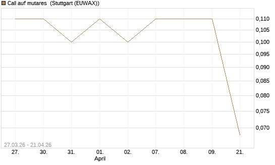 Call auf mutares [DZ BANK AG] Chart