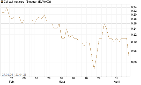 Call auf mutares [DZ BANK AG] Chart