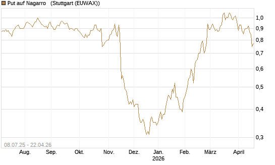 Put auf Nagarro  [DZ BANK AG] Chart