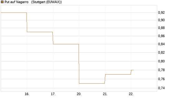 Put auf Nagarro  [DZ BANK AG] Chart