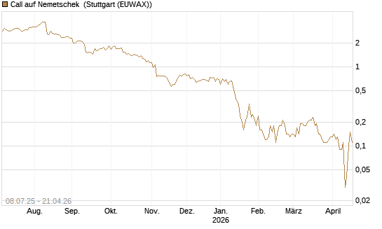Call auf Nemetschek [DZ BANK AG] Chart