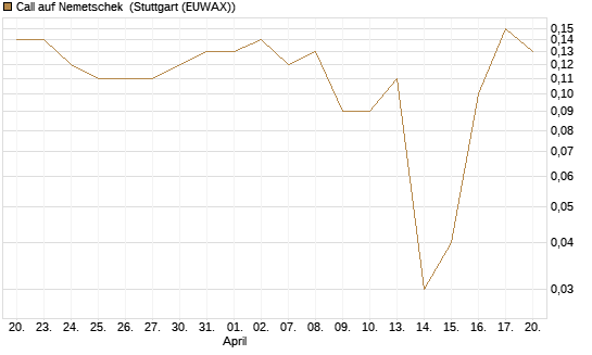 Call auf Nemetschek [DZ BANK AG] Chart